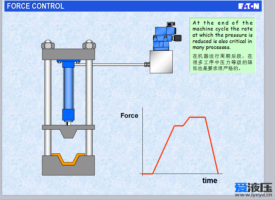 电液比例阀基本原理课件2010PPT-资料下载-爱