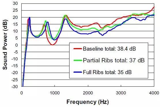 【i学院】轴向柱塞泵降噪方法 — 壳体结构优化