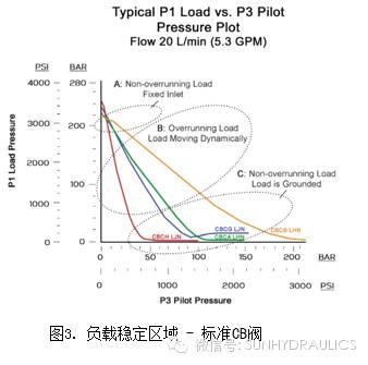 可变先导比平衡阀技术说明（上）