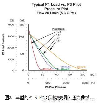 可变先导比平衡阀技术说明（上）