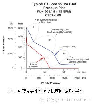可变先导比平衡阀技术说明（下）