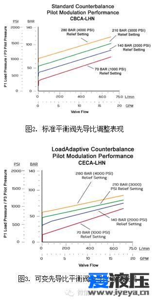 可变先导比平衡阀技术说明（下）