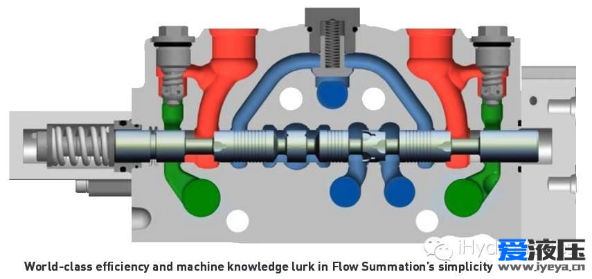 【i前沿】Q10：Husco FSCV （Flow summation control valve）