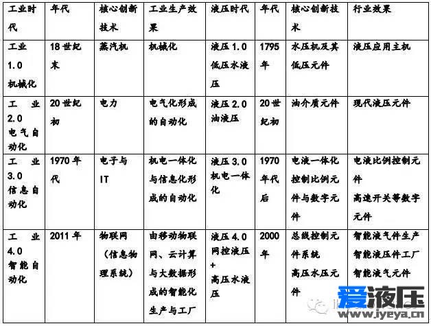 【i前沿】Q11：“工业 4.0”下的“液压 4.0”智能技术与元件产品(上)