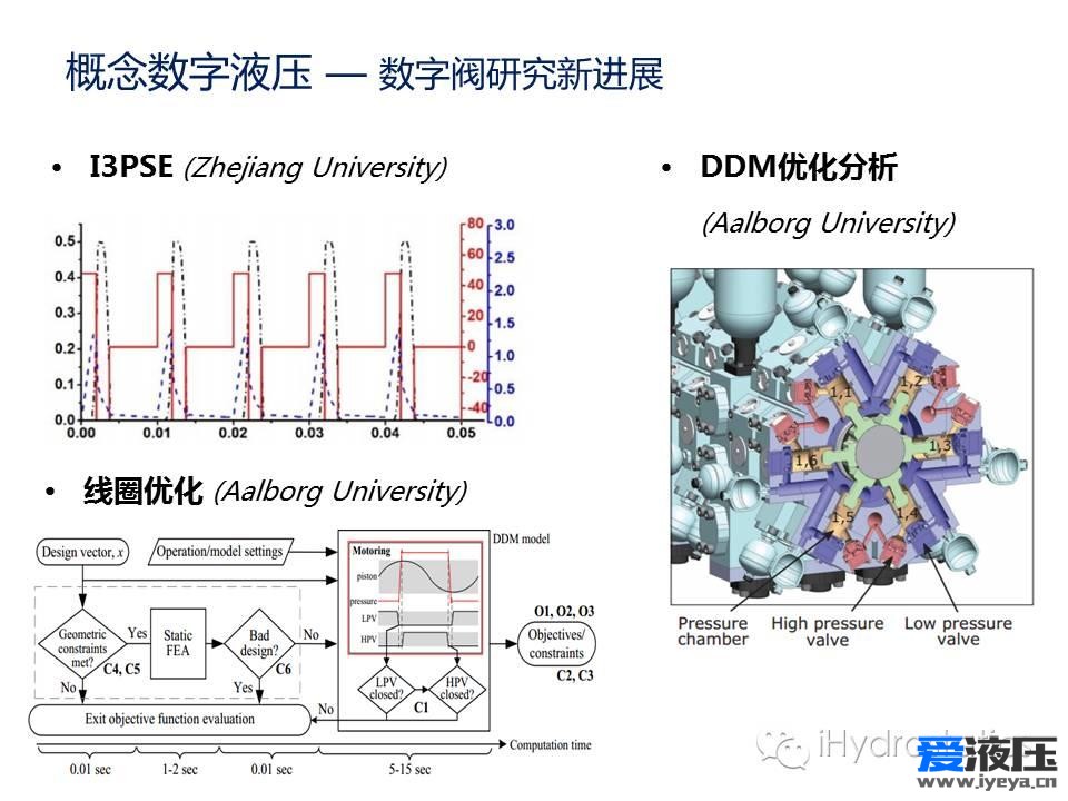 概念数字液压的世界
