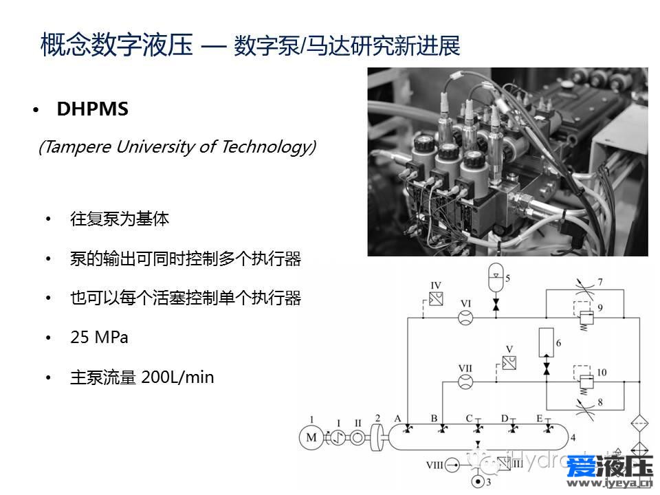 概念数字液压的世界