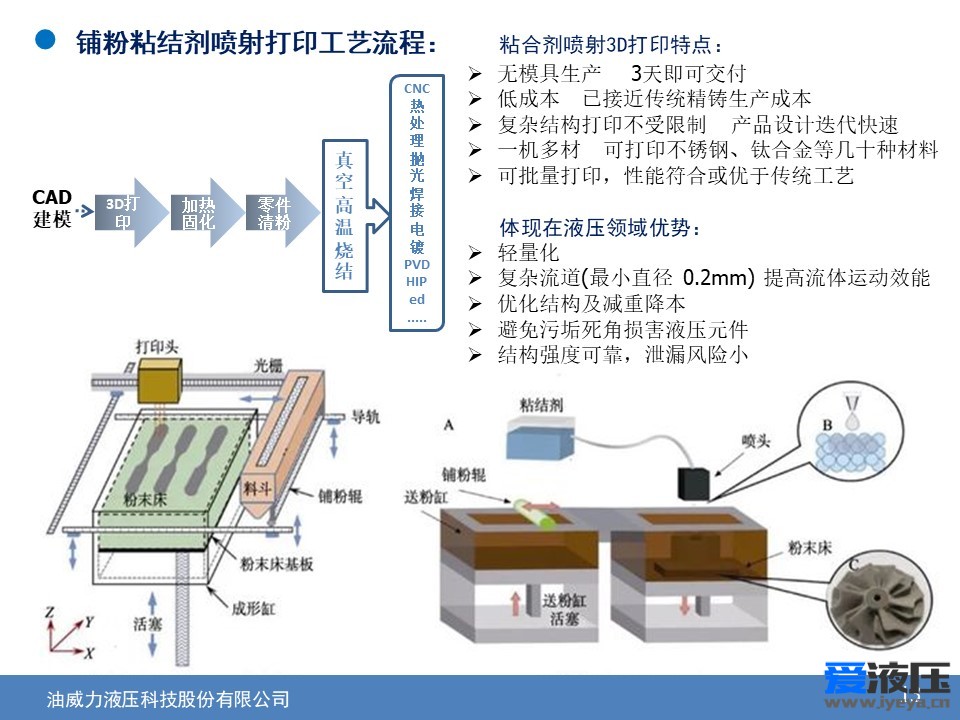 D打印技术在流体元件领域的应用