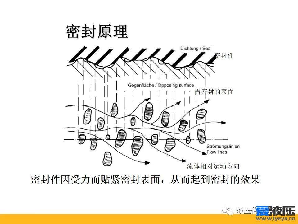 Parker密封原理培训之基础知识