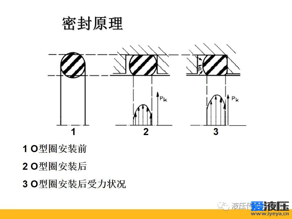 Parker密封原理培训之基础知识