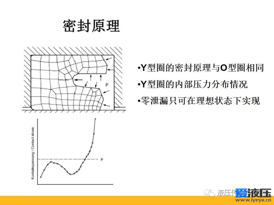 Parker密封原理培训之基础知识