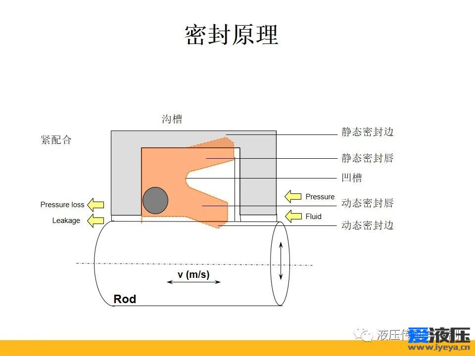 Parker密封原理培训之基础知识
