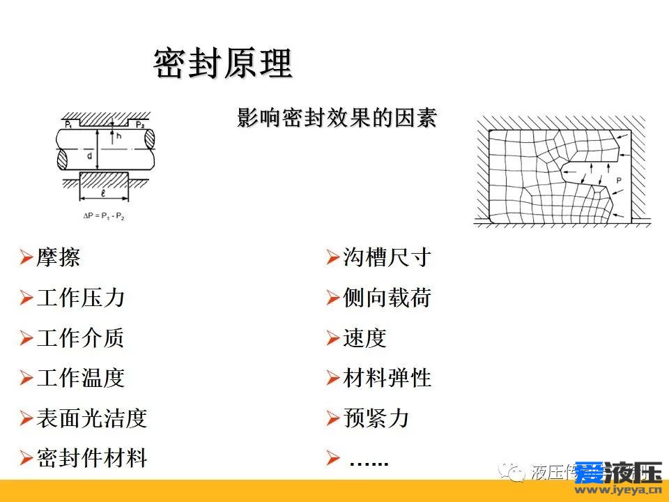 Parker密封原理培训之基础知识