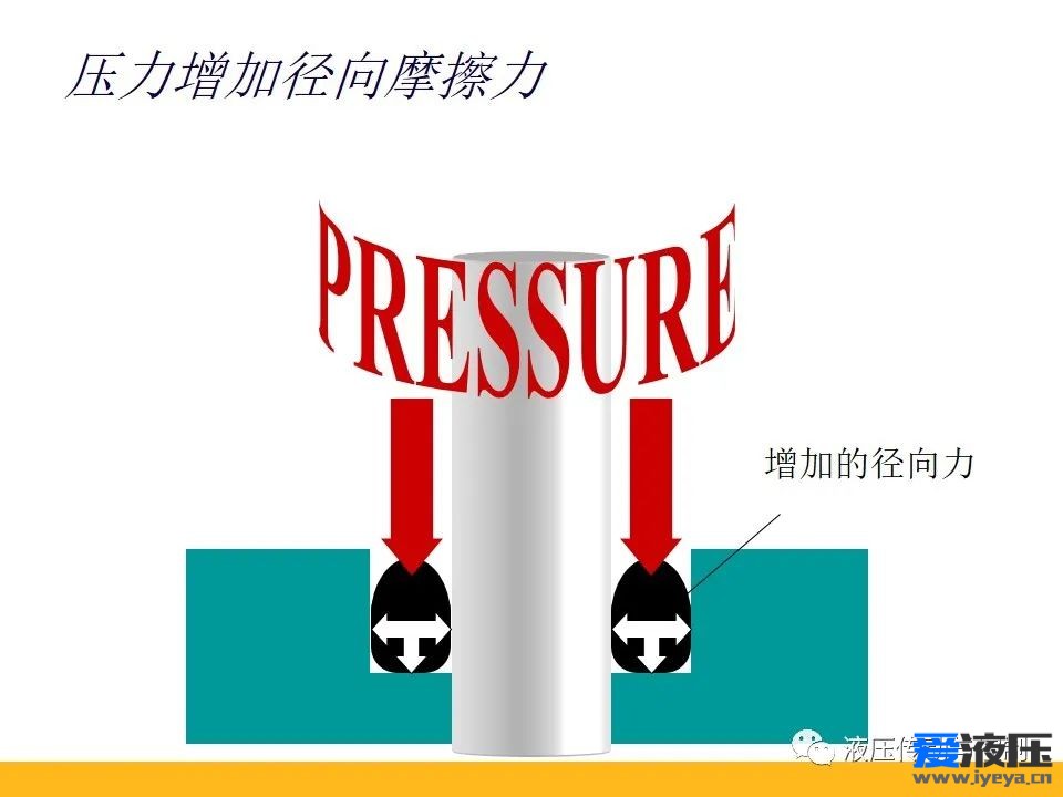 Parker密封原理培训之基础知识