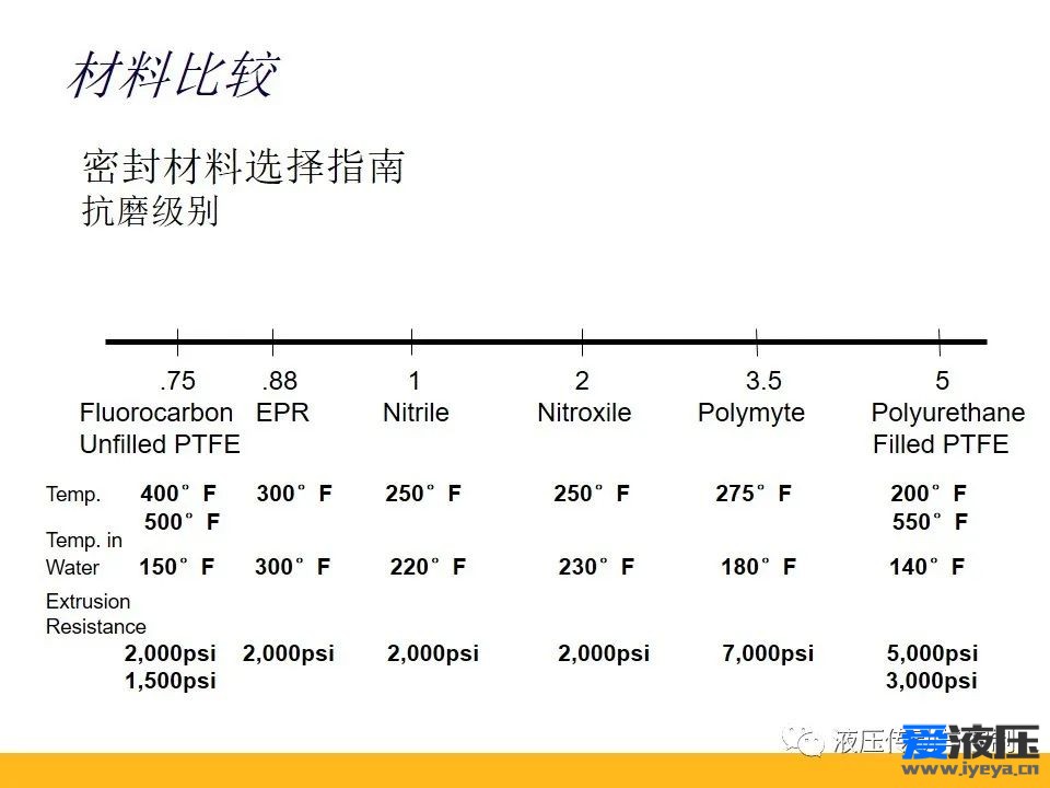 Parker密封原理培训之基础知识