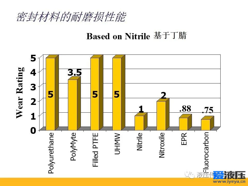 Parker密封原理培训之基础知识