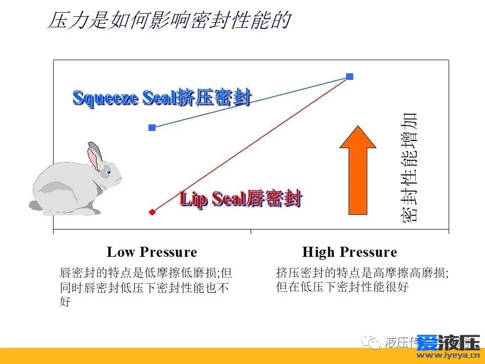 Parker密封原理培训之基础知识