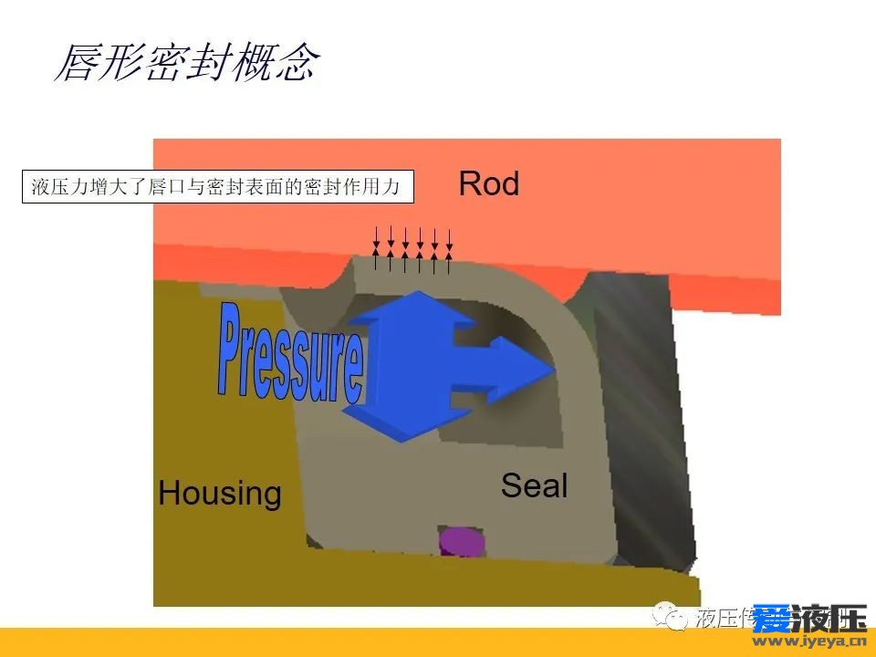 Parker密封原理培训之基础知识