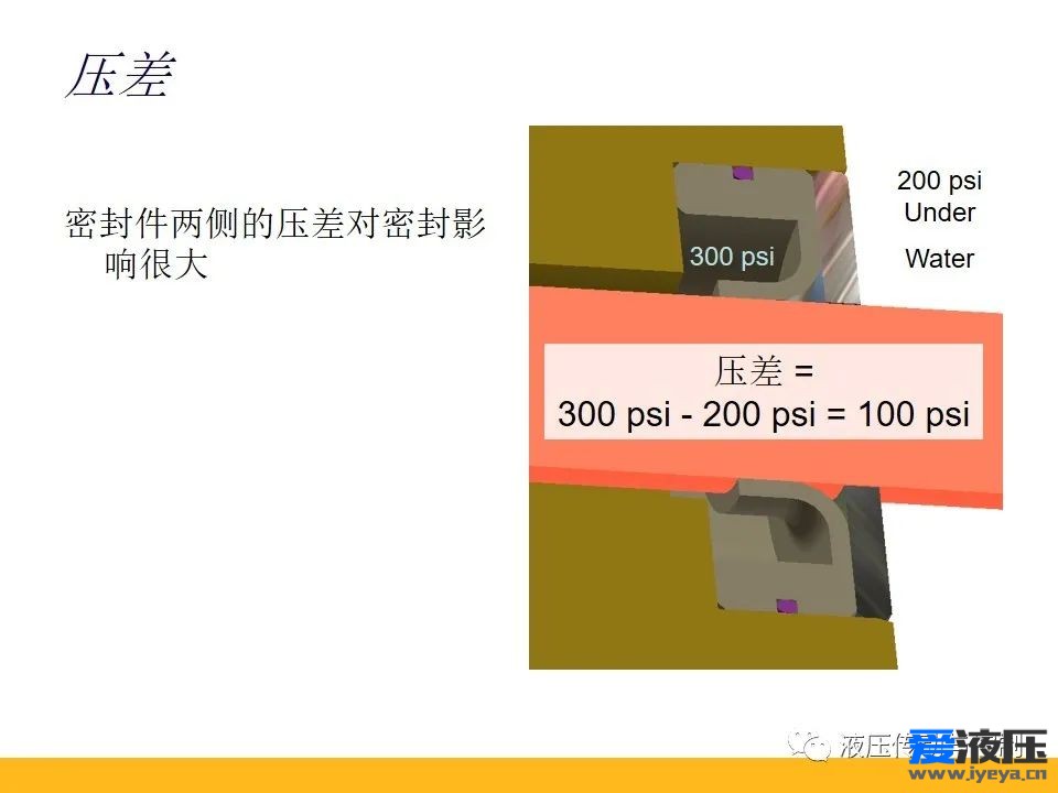 Parker密封原理培训之基础知识