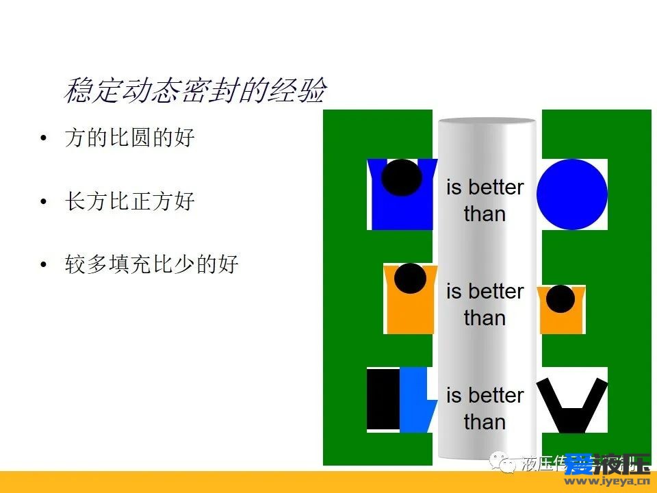 Parker密封原理培训之基础知识