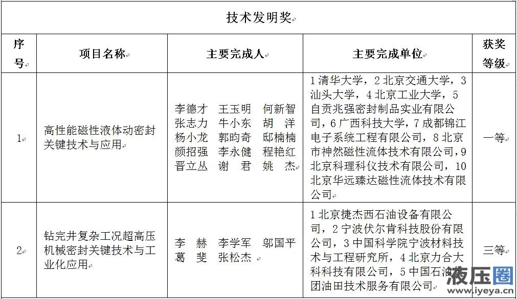 2022年液气密行业十大重要新闻