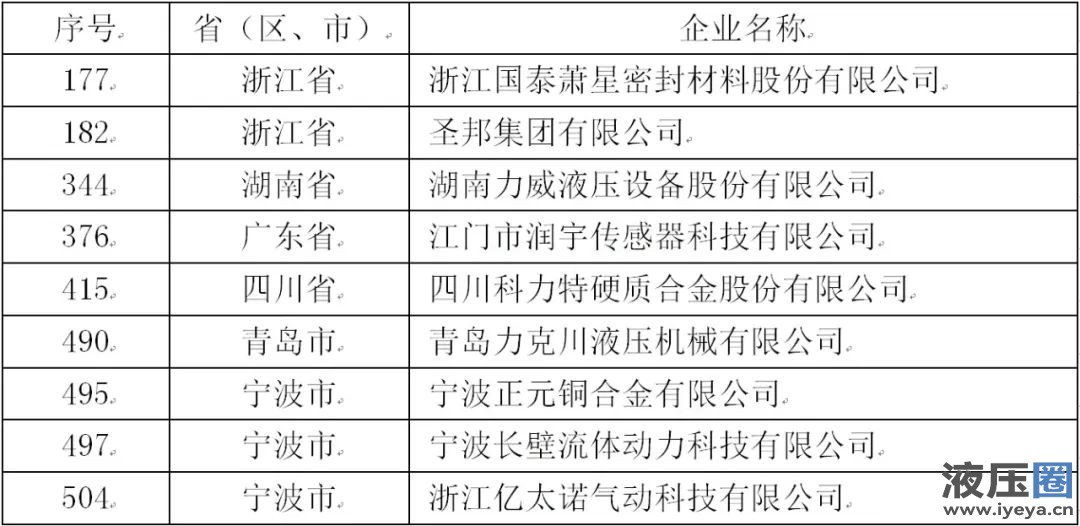2022年液气密行业十大重要新闻