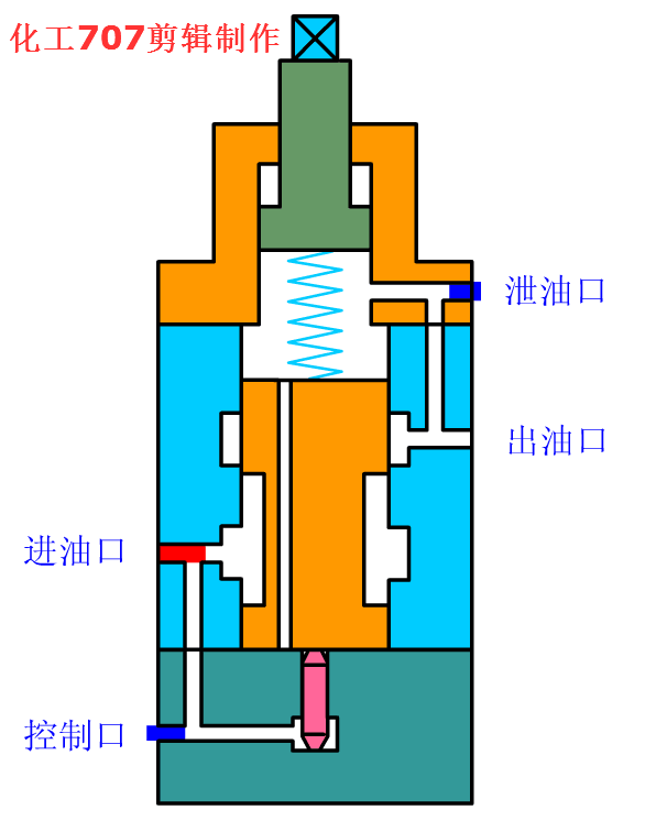 溢流阀和顺序阀的区别