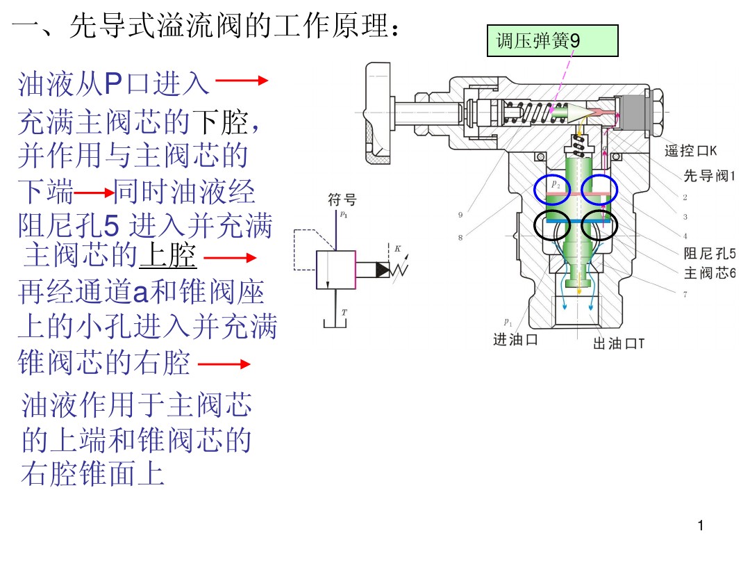 请教先导式溢流阀原理?-液压技术-爱液压论坛