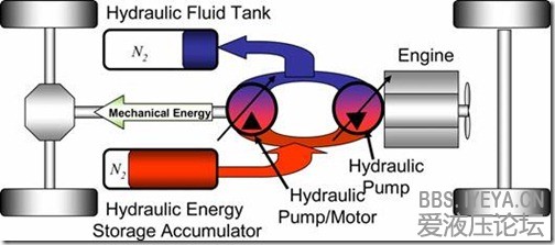 液压混合车辆的动力系统