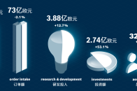 博世力士乐2022年销售额达70亿欧元