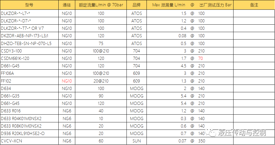 国标规定的各种液压阀的泄漏量及相关特性参数