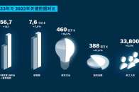 2023成绩单出炉，博世力士乐销售额再创新高