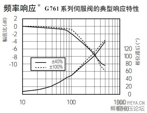 伺服阀样本伯德图