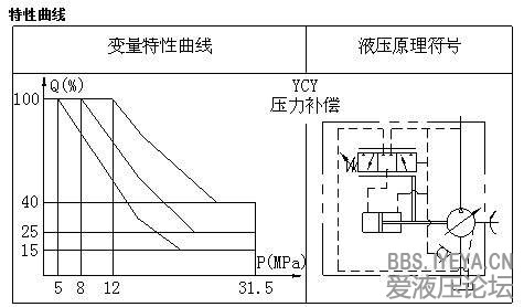 YCY流量特性曲线