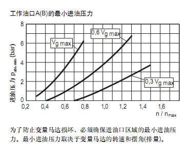 力士乐马达最低进油口压力的要求，请教