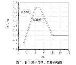 关于AMEsim液压位置控制系统参数设置