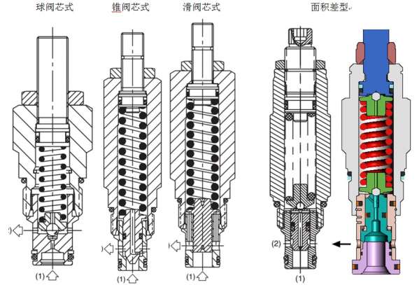 螺纹插装式溢流阀结构探讨