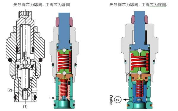 螺纹插装式溢流阀结构探讨