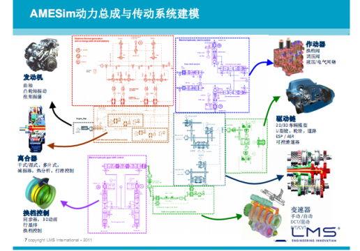 推荐资料——AMESim车辆底盘，驱动制动转向