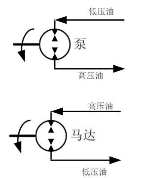 液压泵/马达旋转方向与液压油方向的求教