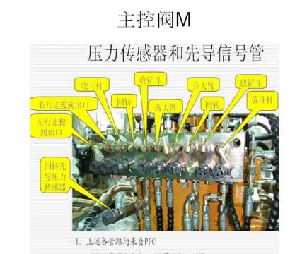 三一正流量挖掘机主阀外观及管路接头