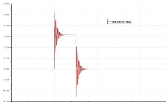 为什么AMESim液压系统仿真结果中管道流量和平均流速在达到稳定之前波动很大？