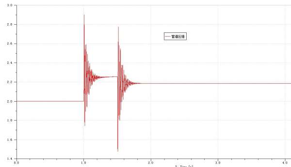 为什么AMESim液压系统仿真结果中管道流量和平均流速在达到稳定之前波动很大？