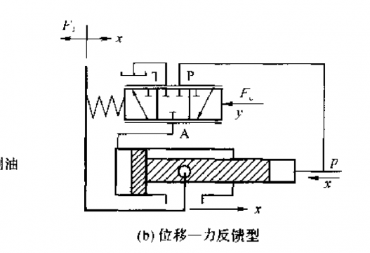 位移力反馈泵
