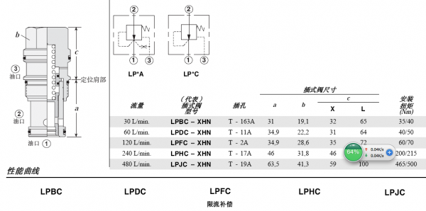 请教插装阀SUN  LPJC-LHN