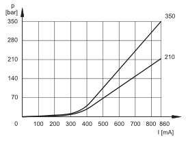 先导式比例溢流阀建模