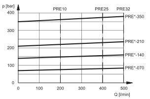 先导式比例溢流阀建模