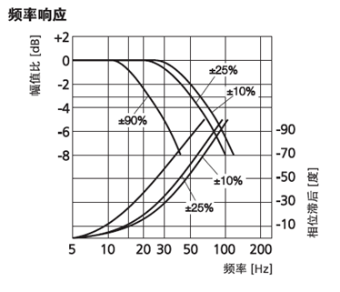 伺服阀阻尼值的确定