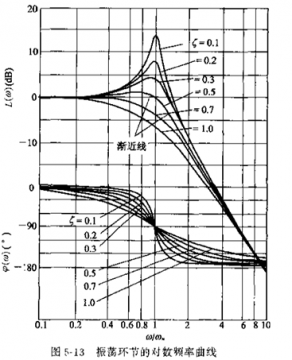 伺服阀阻尼值的确定