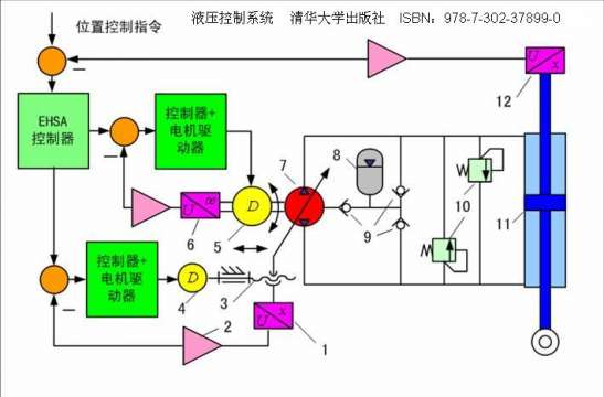 丶静液压作动器
