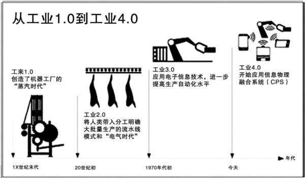 小伙伴们，工业4.0时代的未雨绸缪，我们能抓住哪些商机？